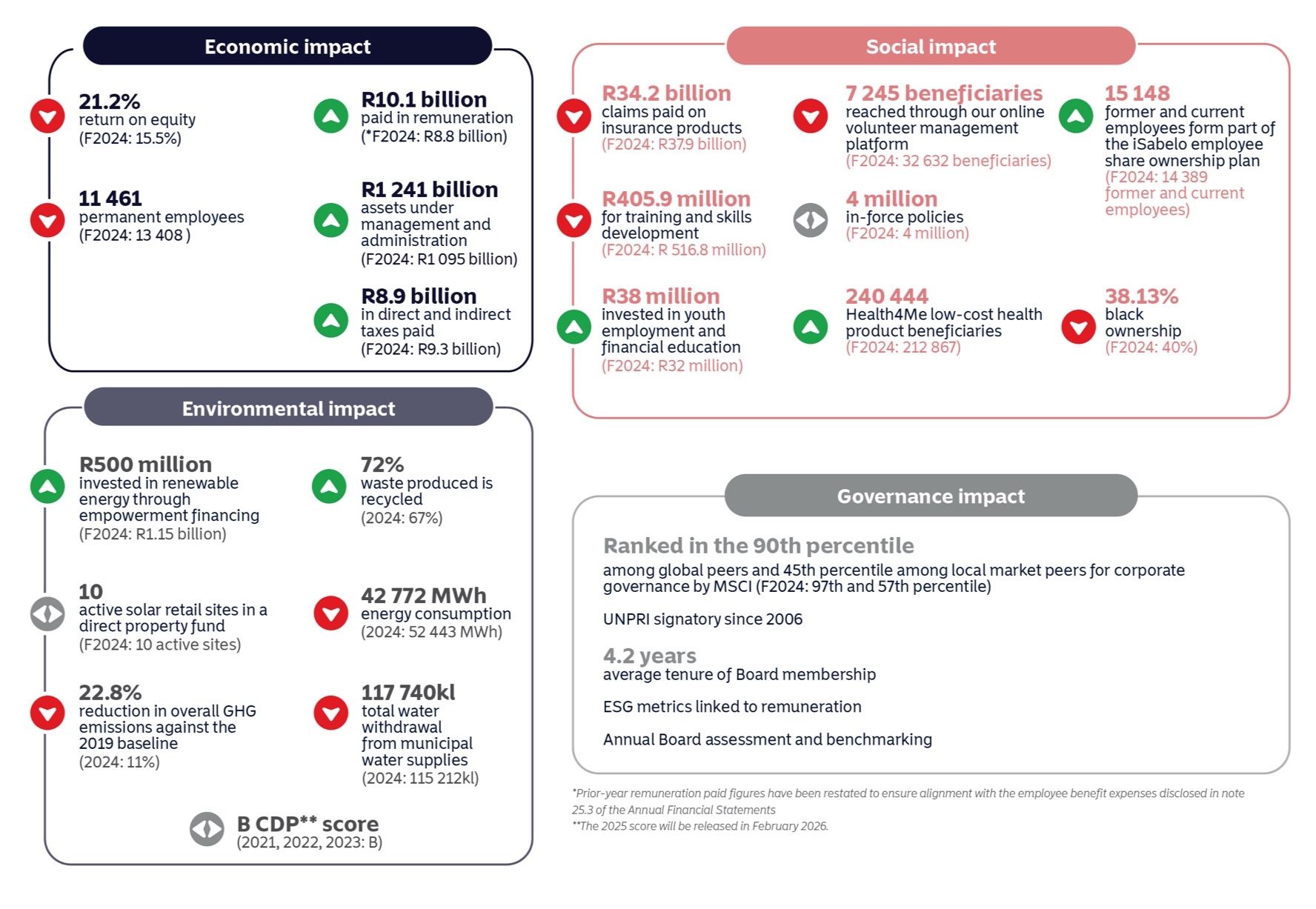 An infographic depicting Momentum Group&rsquo;s greener operations, greener products and services, empowerment financing KPIs and total group emisions.
