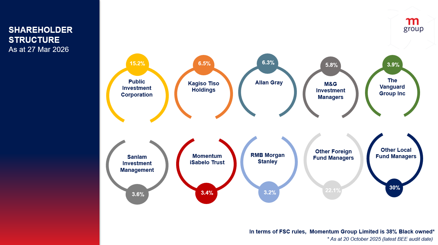 An infographic depicting Momentum Group&rsquo;s shareholder structure as of 28 June 2024.