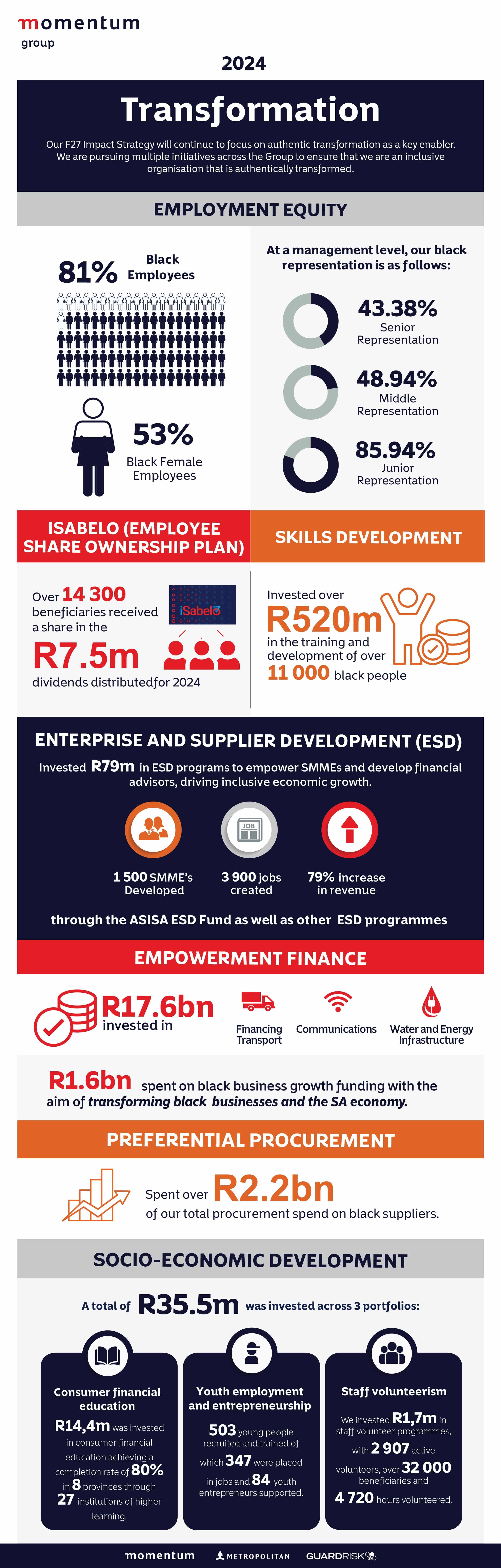 Infographic of Momentum Group’s transformation journey over the past year, showcasing various initiatives undertaken. 